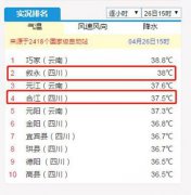 皇冠赌场网址_38℃！37.5℃！泸州叙永合江两地拿下全川冠亚军